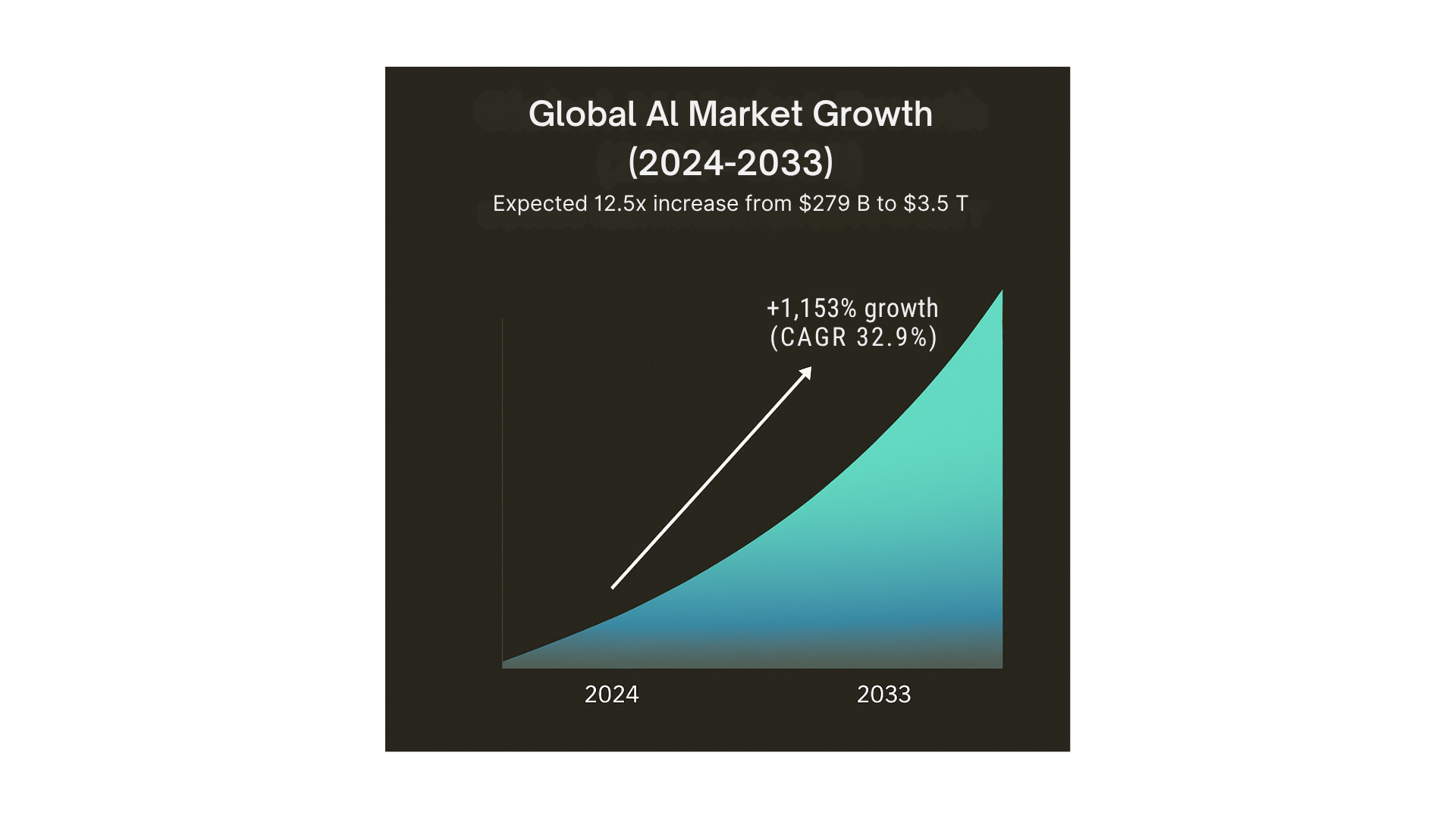 global ai market growth