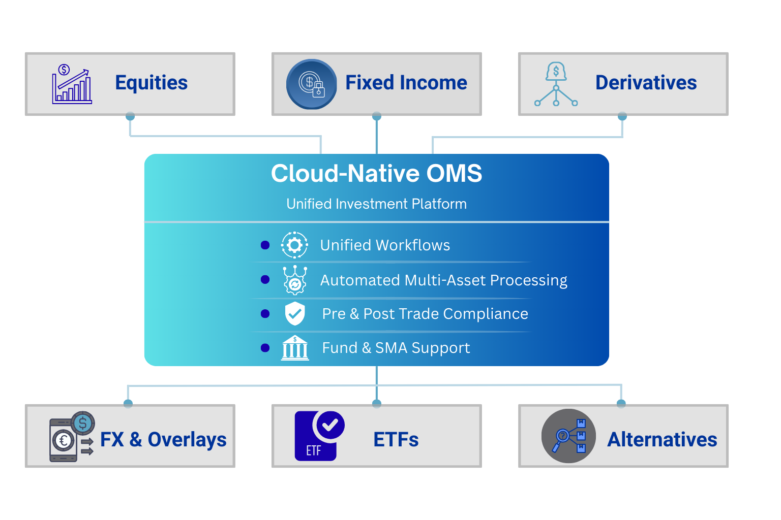 cloud native oms
